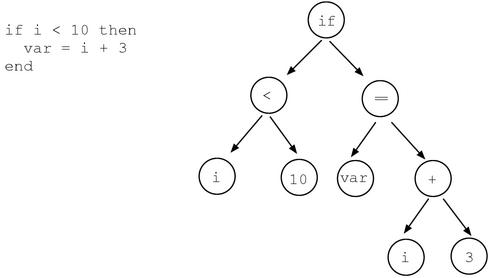 an @if@ statement and its corresponding syntax tree