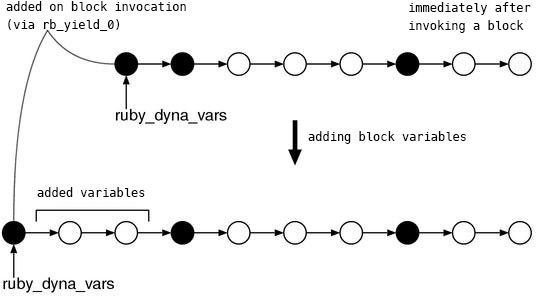 the structure of `ruby_dyna_vars`
