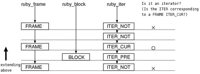 the state of the Ruby stacks on an iterator call.