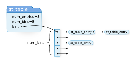`st_table` data structure