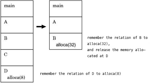 The behavior of an `alloca()` implemented in C