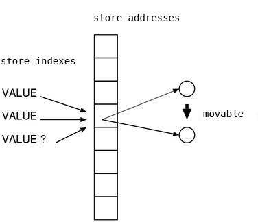 reference through the object ID
