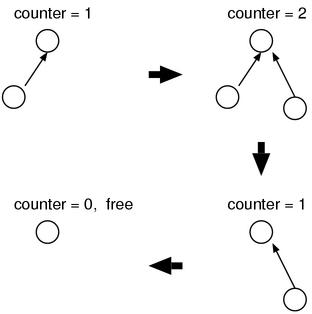 Reference counting