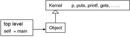 `main`, `Object` and `Kernel`