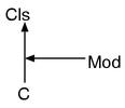 The relation between modules and classes