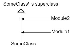 The relation between modules and classes(2)