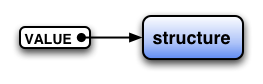 `VALUE` and struct